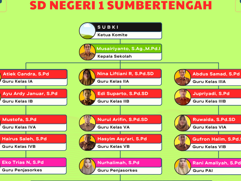 Struktur Organisasi - SD NEGERI 1 SUMBERTENGAH